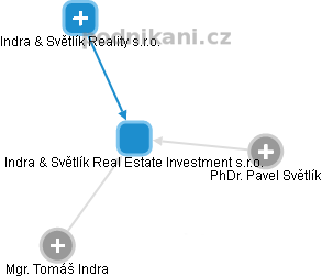 Indra & Světlík Real Estate Investment s.r.o. - náhled vizuálního zobrazení vztahů obchodního rejstříku