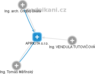 APRIOTA s.r.o. - náhled vizuálního zobrazení vztahů obchodního rejstříku
