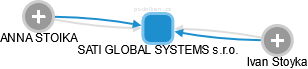 SATI GLOBAL SYSTEMS s.r.o. - náhled vizuálního zobrazení vztahů obchodního rejstříku