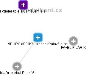 NEUROMEDIKA Hradec Králové s.r.o. - náhled vizuálního zobrazení vztahů obchodního rejstříku
