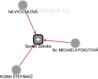 Spolek Šatovka - náhled vizuálního zobrazení vztahů obchodního rejstříku