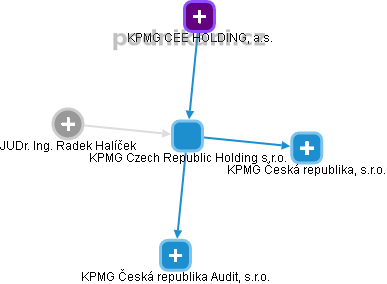 KPMG Czech Republic Holding s.r.o. - náhled vizuálního zobrazení vztahů obchodního rejstříku