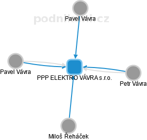 PPP ELEKTRO VÁVRA s.r.o. - náhled vizuálního zobrazení vztahů obchodního rejstříku
