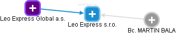 Leo Express s.r.o. - náhled vizuálního zobrazení vztahů obchodního rejstříku