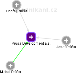 Prusa Development a.s. - náhled vizuálního zobrazení vztahů obchodního rejstříku