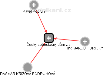 Český soběstačný dům z.s. - náhled vizuálního zobrazení vztahů obchodního rejstříku