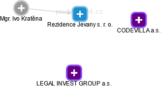 Rezidence Jevany s. r. o. - náhled vizuálního zobrazení vztahů obchodního rejstříku