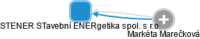 STENER STavební ENERgetika spol. s r.o. - náhled vizuálního zobrazení vztahů obchodního rejstříku
