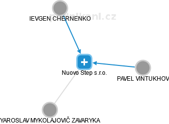 Nuovo Step s.r.o. - náhled vizuálního zobrazení vztahů obchodního rejstříku