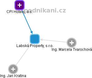 Labská Property, s.r.o. - náhled vizuálního zobrazení vztahů obchodního rejstříku
