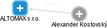 ALTOMAX s.r.o. - náhled vizuálního zobrazení vztahů obchodního rejstříku