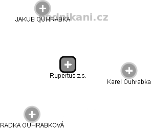 Rupertus z.s. - náhled vizuálního zobrazení vztahů obchodního rejstříku