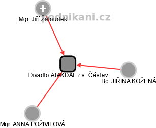 Divadlo ATAKDÁL z.s. Čáslav - náhled vizuálního zobrazení vztahů obchodního rejstříku