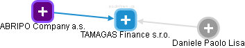 TAMAGAS Finance s.r.o. - náhled vizuálního zobrazení vztahů obchodního rejstříku
