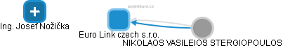 Euro Link czech s.r.o. - náhled vizuálního zobrazení vztahů obchodního rejstříku