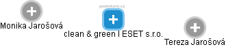 clean & green I ESET s.r.o. - náhled vizuálního zobrazení vztahů obchodního rejstříku