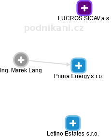 Prima Energy s.r.o. - náhled vizuálního zobrazení vztahů obchodního rejstříku