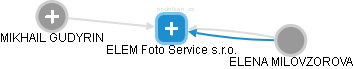 ELEM Foto Service s.r.o. - náhled vizuálního zobrazení vztahů obchodního rejstříku