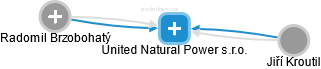 United Natural Power s.r.o. - náhled vizuálního zobrazení vztahů obchodního rejstříku