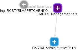 GARTAL Management a.s. - náhled vizuálního zobrazení vztahů obchodního rejstříku