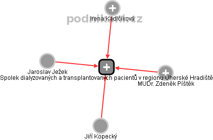 Spolek dialyzovaných a transplantovaných pacientů v regionu Uherské Hradiště - náhled vizuálního zobrazení vztahů obchodního rejstříku
