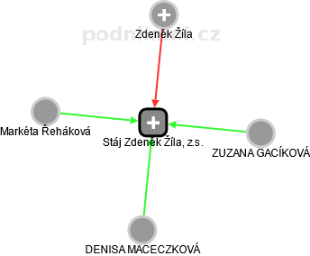 Stáj Zdeněk Žíla, z.s. - náhled vizuálního zobrazení vztahů obchodního rejstříku