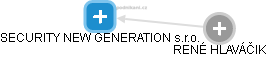 SECURITY NEW GENERATION s.r.o. - náhled vizuálního zobrazení vztahů obchodního rejstříku