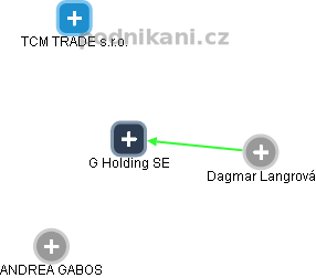 G Holding SE - náhled vizuálního zobrazení vztahů obchodního rejstříku