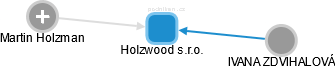 Holzwood s.r.o. - náhled vizuálního zobrazení vztahů obchodního rejstříku