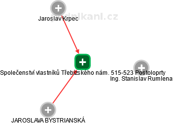 Společenství vlastníků Třebízského nám. 515-523 Postoloprty - náhled vizuálního zobrazení vztahů obchodního rejstříku