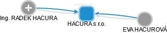 HACURA s.r.o. - náhled vizuálního zobrazení vztahů obchodního rejstříku