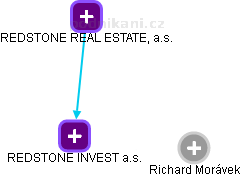 REDSTONE  INVEST a.s. - náhled vizuálního zobrazení vztahů obchodního rejstříku