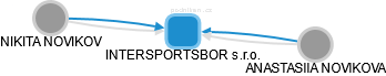 INTERSPORTSBOR s.r.o. - náhled vizuálního zobrazení vztahů obchodního rejstříku
