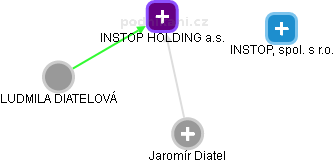 INSTOP HOLDING a.s. - náhled vizuálního zobrazení vztahů obchodního rejstříku