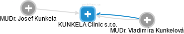 KUNKELA Clinic s.r.o. - náhled vizuálního zobrazení vztahů obchodního rejstříku