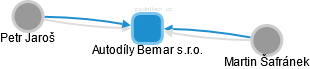 Autodíly Bemar s.r.o. - náhled vizuálního zobrazení vztahů obchodního rejstříku
