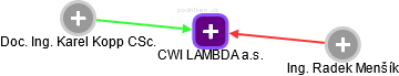 CWI LAMBDA a.s. - náhled vizuálního zobrazení vztahů obchodního rejstříku