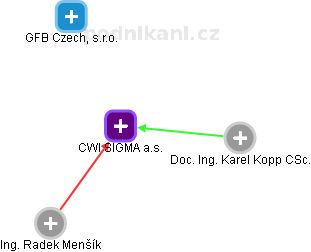 CWI SIGMA a.s. - náhled vizuálního zobrazení vztahů obchodního rejstříku