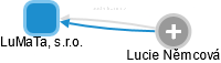 LuMaTa, s.r.o. - náhled vizuálního zobrazení vztahů obchodního rejstříku