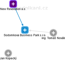 Sodomkova Business Park s.r.o. - náhled vizuálního zobrazení vztahů obchodního rejstříku