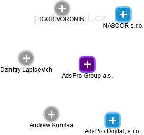 AdsPro Group a.s. - náhled vizuálního zobrazení vztahů obchodního rejstříku