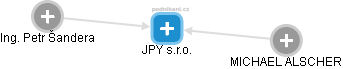JPY s.r.o. - náhled vizuálního zobrazení vztahů obchodního rejstříku