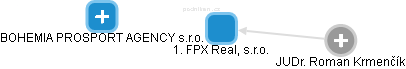 1. FPX Real, s.r.o. - náhled vizuálního zobrazení vztahů obchodního rejstříku