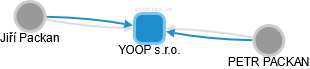 YOOP s.r.o. - náhled vizuálního zobrazení vztahů obchodního rejstříku