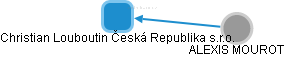 Christian Louboutin Česká Republika s.r.o. - náhled vizuálního zobrazení vztahů obchodního rejstříku