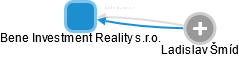 Bene Investment Reality s.r.o. - náhled vizuálního zobrazení vztahů obchodního rejstříku