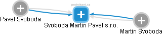 Svoboda Martin Pavel s.r.o. - náhled vizuálního zobrazení vztahů obchodního rejstříku