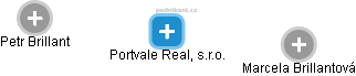 Portvale Real, s.r.o. - náhled vizuálního zobrazení vztahů obchodního rejstříku