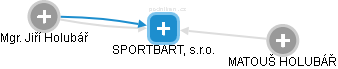 SPORTBART, s.r.o. - náhled vizuálního zobrazení vztahů obchodního rejstříku