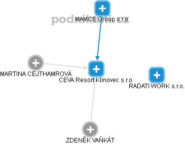 CEVA Resort Klínovec s.r.o. - náhled vizuálního zobrazení vztahů obchodního rejstříku